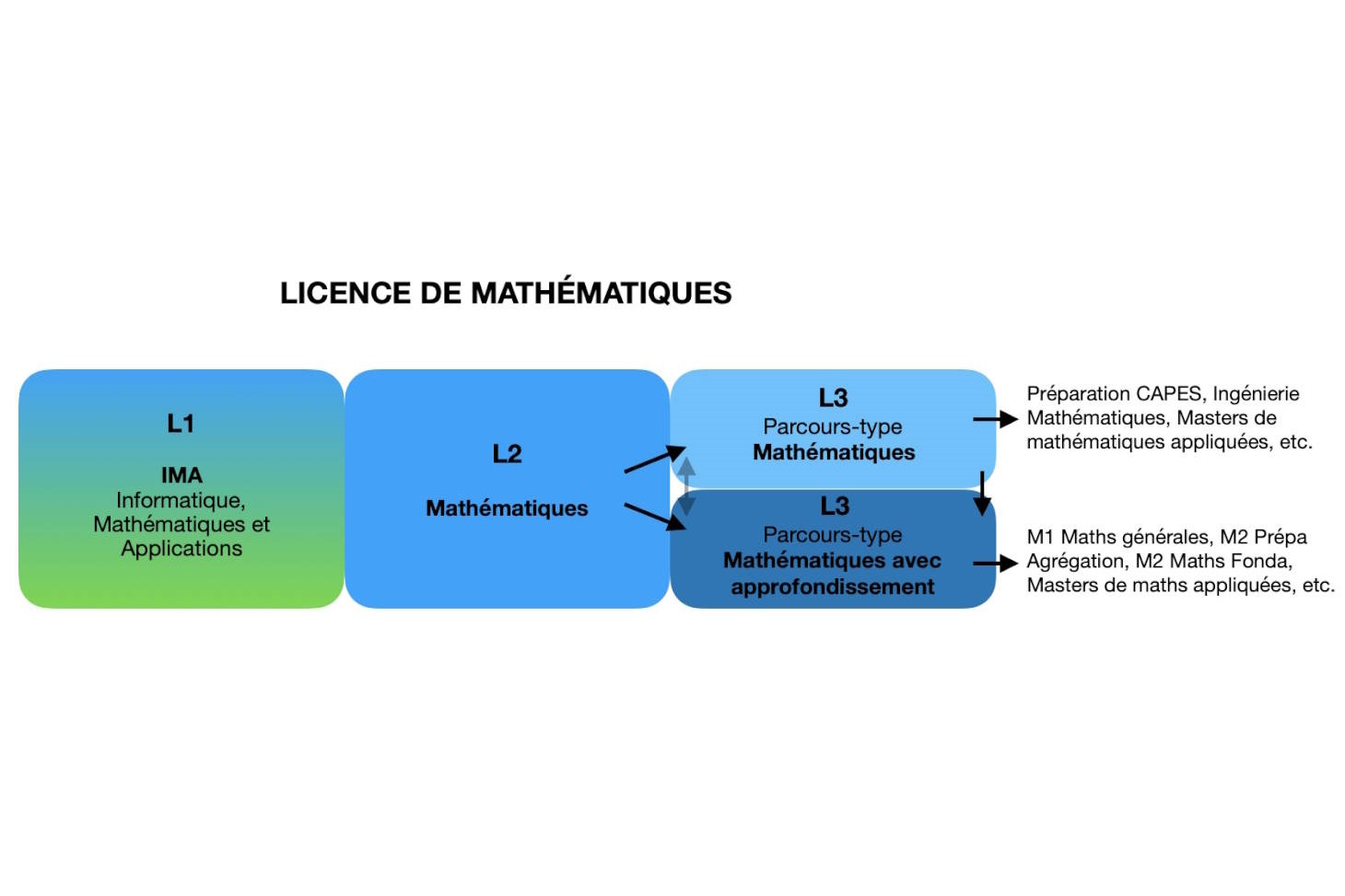 Carte de la L3 mathémpatiques